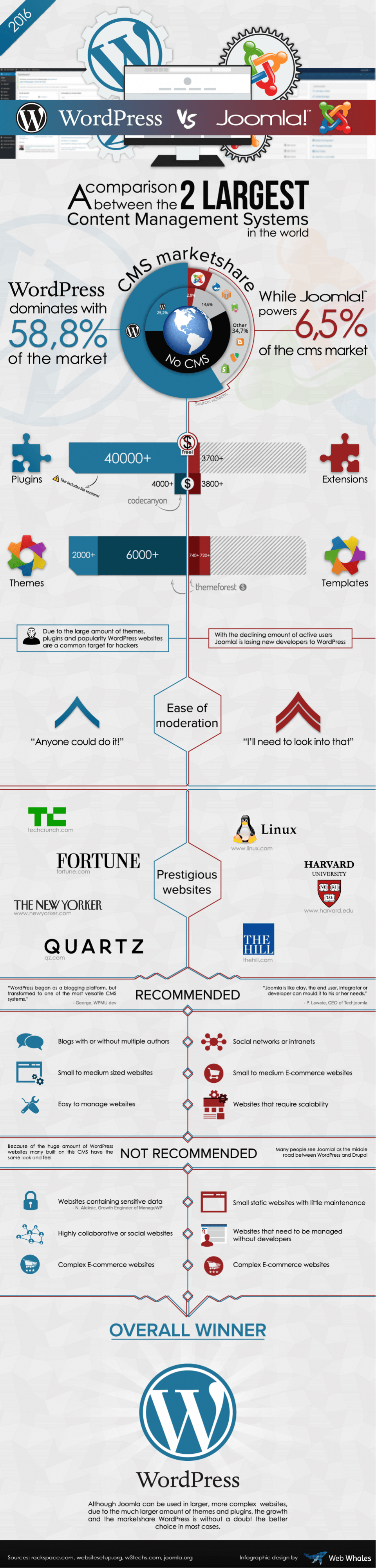 WordPress vs Joomla! infographic